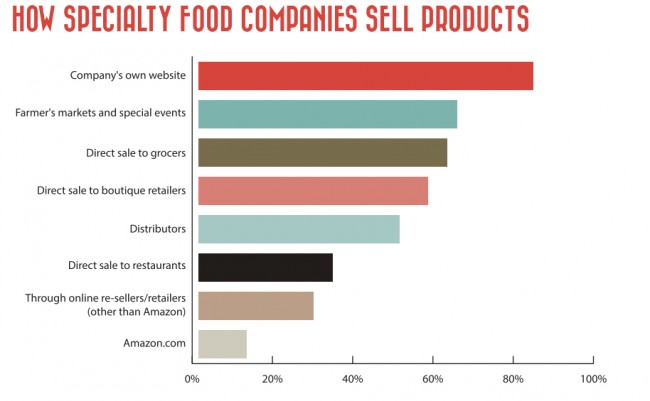 pros and cons of ways of selling gourmet food product