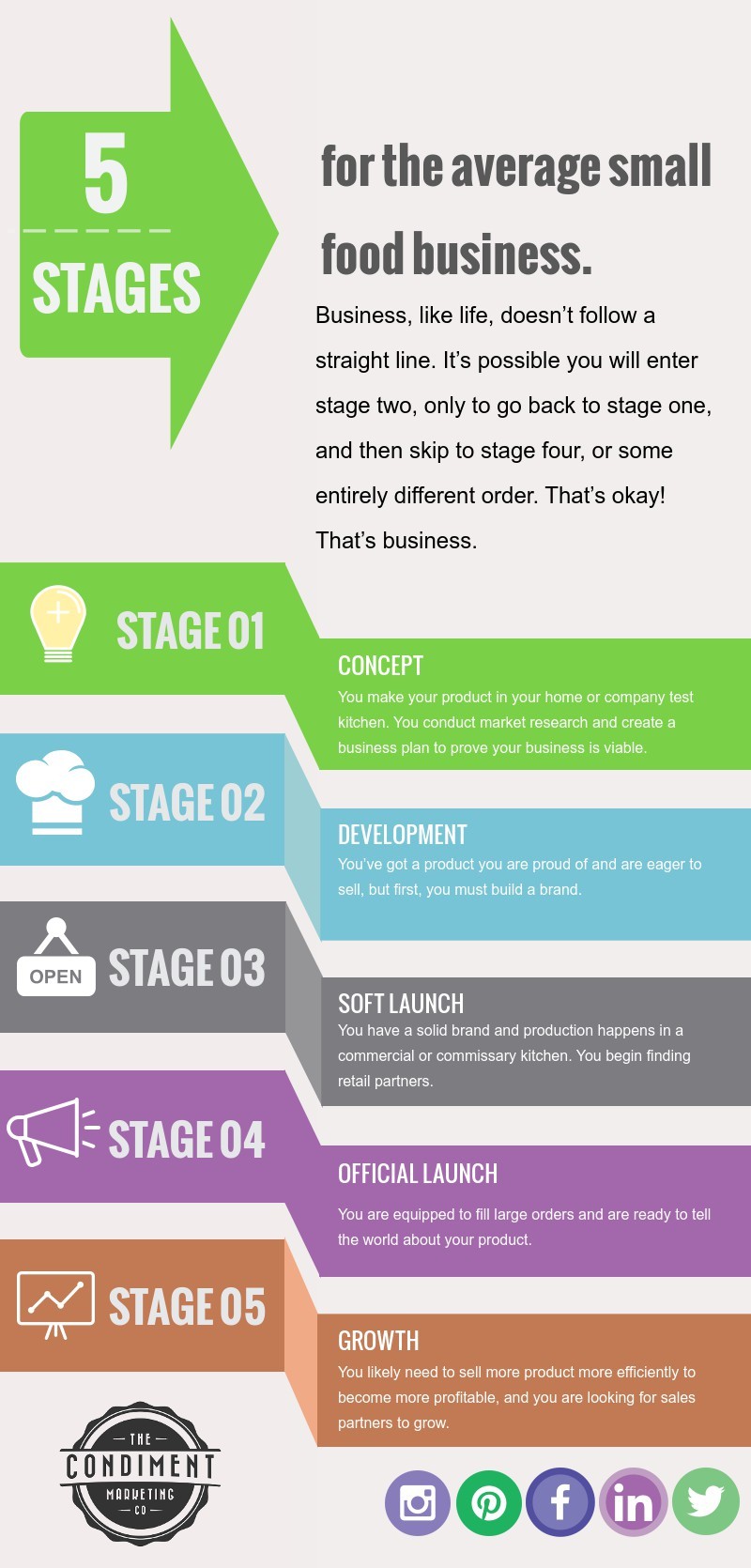 food business stages infographic