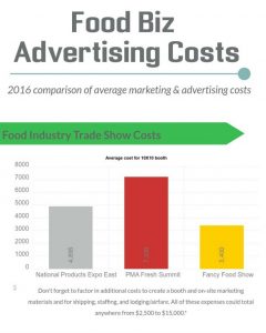 how much it costs to advertise food